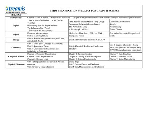 TERM 1 Examination Syllabus for Grades 11 - SUBJECT Mathematics English ...