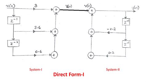 Image result for Structural Realization of IIR Systems Direct 2