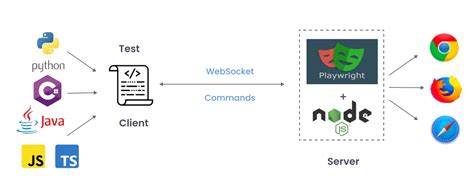 Playwright API Automation 的图像结果