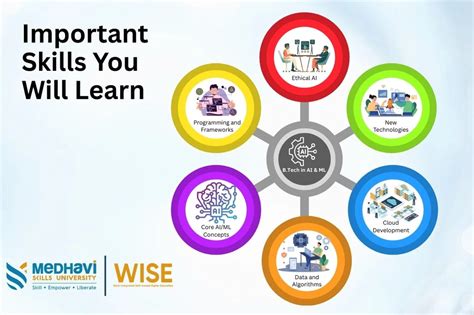 Why an Integrated B.Tech in AI & ML with Polaris School of Technology ...