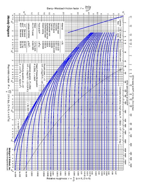 Moody diagram - diagram to find stuff - 10 3 10 4 10 5 10 6 10 7 10 8 ...