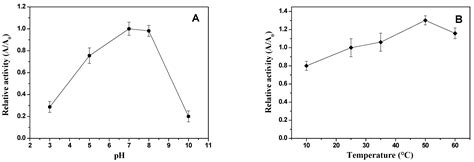 Sustainable Bioconversion of Cashew Apple Bagasse Hemicellulosic ...