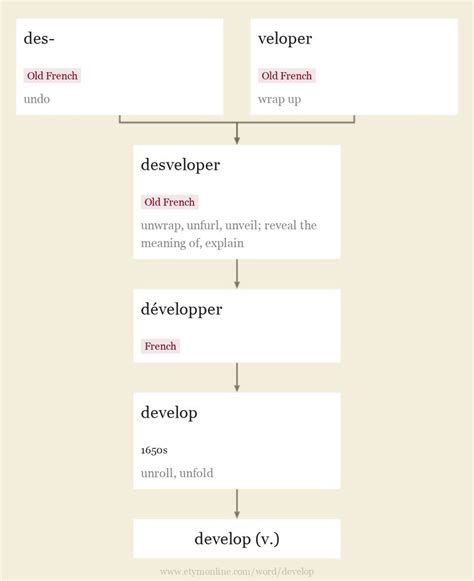 Image result for Define Develop