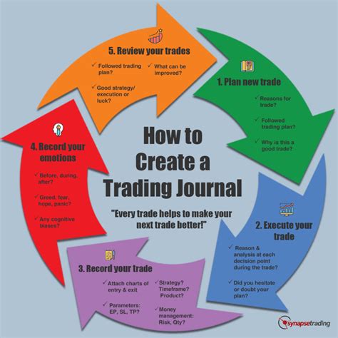 Image result for OneNote Trading Journal