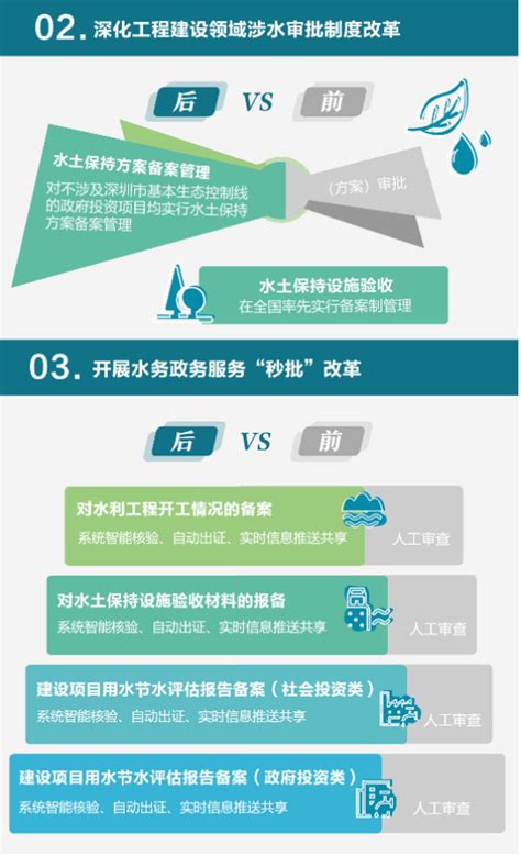 市水务局关于优化水务营商环境的“精简”、“压缩”、...-深圳市水务局
