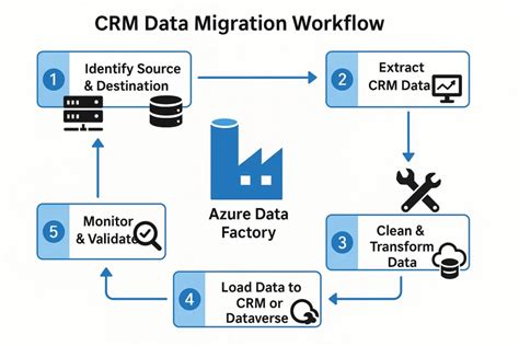Data Migration Using Azure Data/Factory 的图像结果