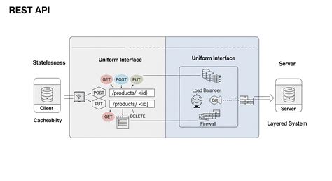 Image result for Architecture Middleware API Rest