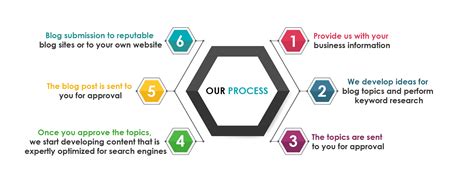 Image result for Process of Writing Blogs