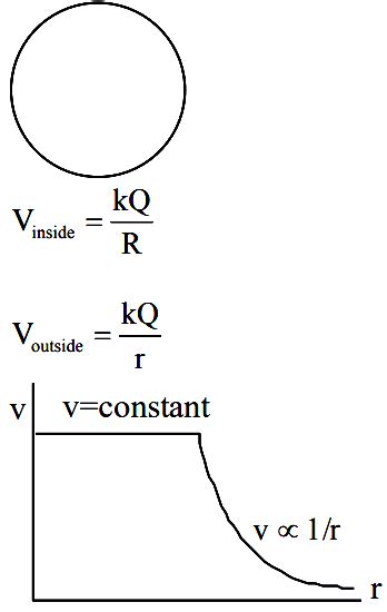 Image result for Electric Potential Spherical Shell