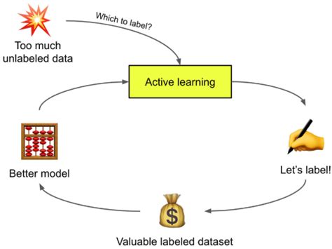 Image result for Active Learning Infographic Machine Learnig