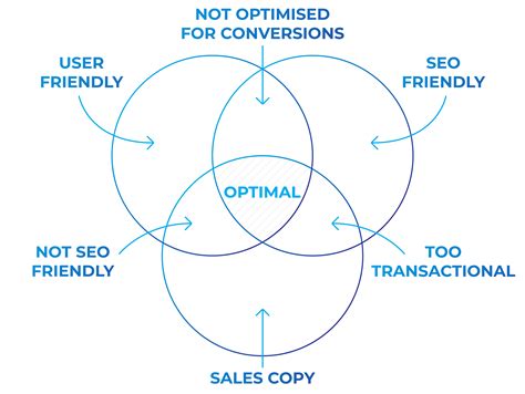 What Is SEO Copywriting Services? - Concourse Marketing