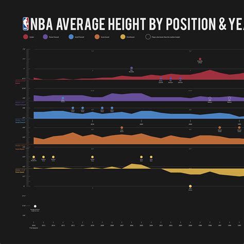 Infographic: NBA Average Height by Position& Yearly MVP :: Behance