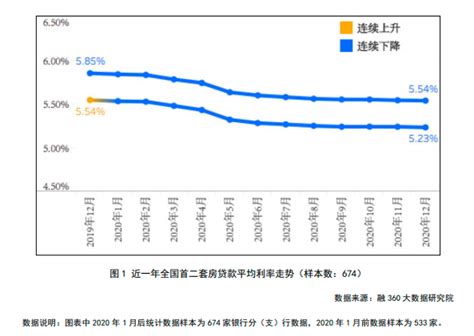7月房贷利率反弹！福州首套5.37%！买房成本又提高-福州蓝房网