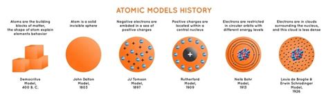 Image result for Science Models Examples