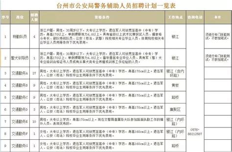 2023年浙江台州技师学院招聘条件及待遇