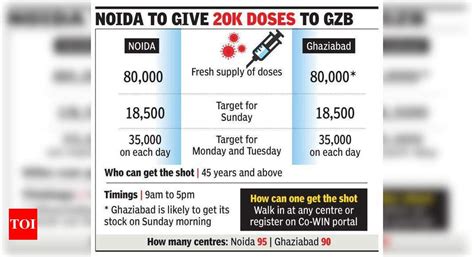 A day before tika utsav, Noida gets fresh stock of 80k Covishield doses ...