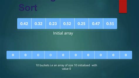 Image result for Bucket Sort Algorithm Java