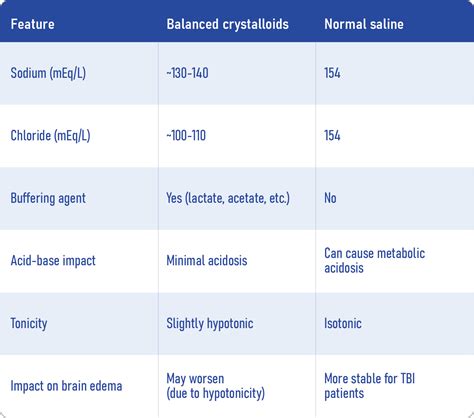 Balanced crystalloids vs. normal saline - NYSORA