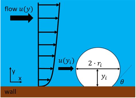 Growth of a Single Bubble Due to Super-Saturation: Comparison of ...