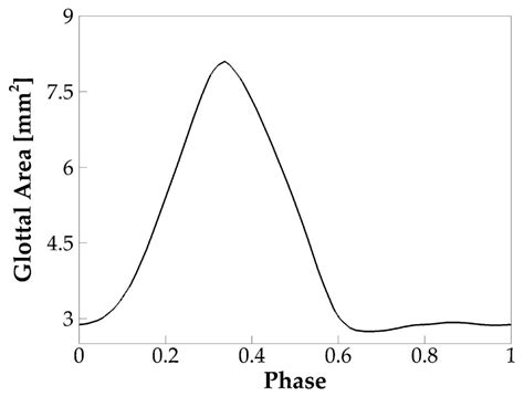 Effect of Subglottic Stenosis on Vocal Fold Vibration and Voice ...