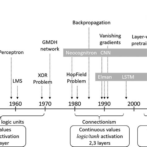 Deep Learning History 的图像结果