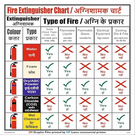 SUN-SIGNS - Fire Extinguisher Chart Hindi English Size 60W X 60H cm HP ...