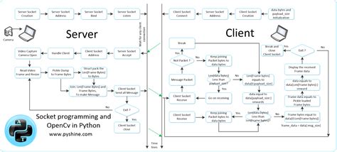 Socket Programming Tutorial 的图像结果