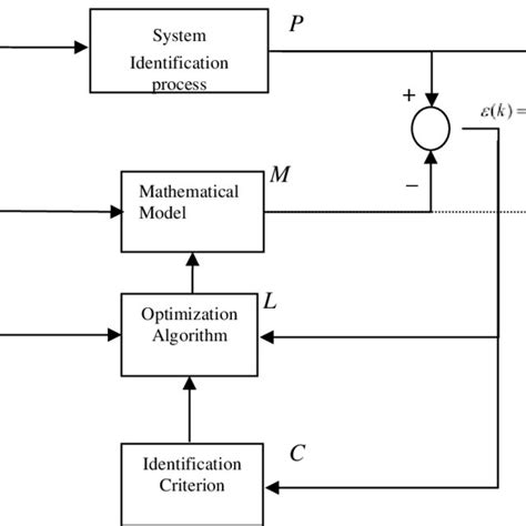 Image result for System Modeling and Identification