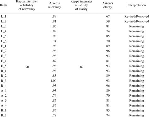Inter-Rater Validity 的图像结果