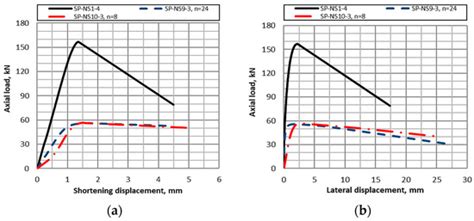 Experimental and Numerical Analysis of Structural Capacity of ...