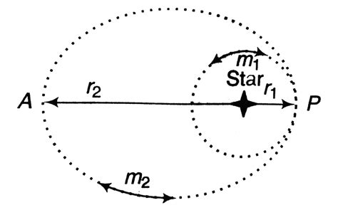 Two planets of equal mass orbit a much massive star (figure). Planet `m ...