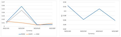 Prediction of Currency Exchange Rate Based on Transformers
