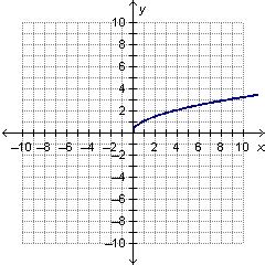 Which graph represents an exponential growth function? - Home Work Help ...