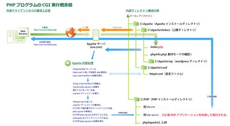 CGI Script in PHP 的图像结果