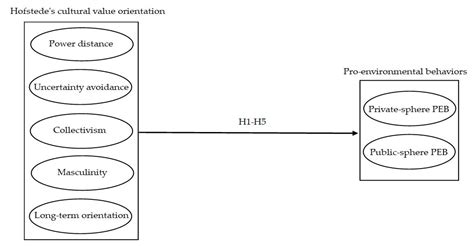 The Influence of Individual Cultural Value Differences on Pro ...