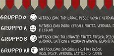 alimenti per gruppo sanguigno dieta gruppo sanguigno cosa mangiare gruppi sanguigni alimenti per gruppo sanguigno dieta gruppo sanguigno cosa mangiare gruppi sanguigni
