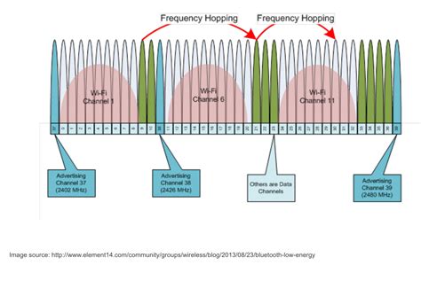vBLE impact on 2.4 GHz WiFi - Mist