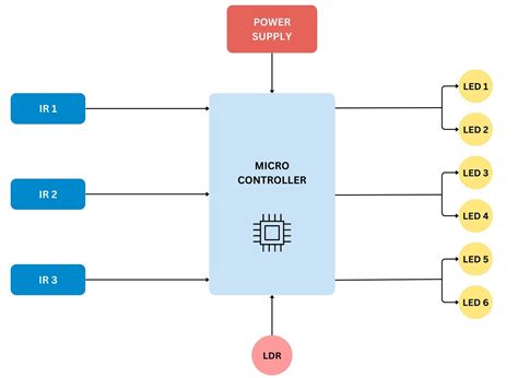 Image result for Existing Systems Architecture for Smart LED Control Using OpenCV and Arduino