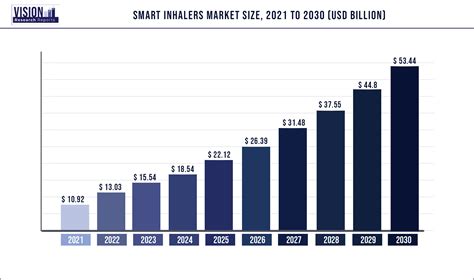 Smart Inhalers Market Size, Share, Growth, Trends | Report 2022-2030