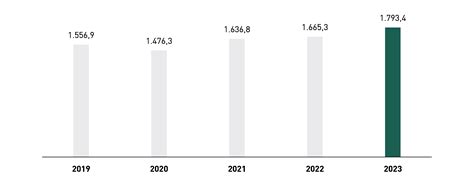 Umsatzentwicklung | Puma Geschäftsbericht 2023