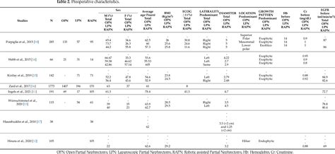 Image result for Robotic Partial Nephrectomy Graph