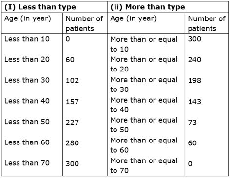 The following are the ages of 300 patients getting medical treatment in ...