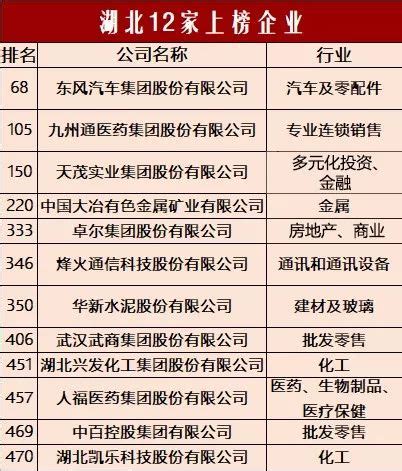 2018年《财富》中国500强排行榜揭晓，湖北这12家企业上榜！(荆门新加坡食品有限公司)_新加坡创业网