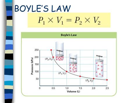 Boyle's Law 的图像结果