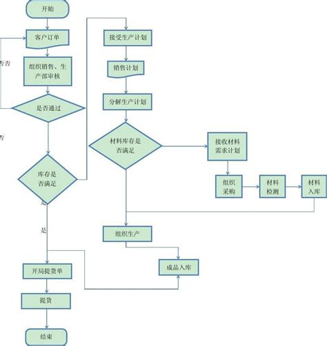 企业物流业务流程图_word文档免费下载_文档大全