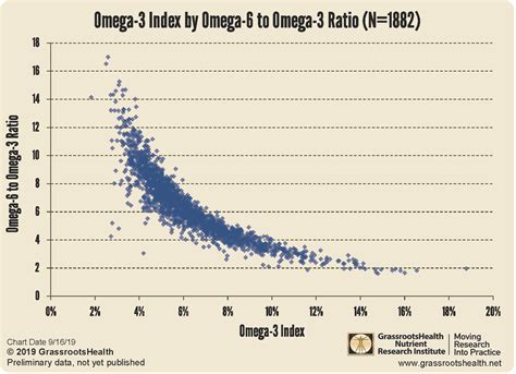 What is the relationship between Omega-3 Index and Omega-6 to Omega-3 & AA to EPA Ratios ...