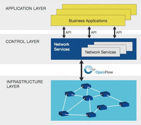 Image result for Sdn Layers