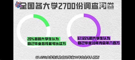 报告：大学生平均期望月薪7236元 北京为求职首选_手机新浪网