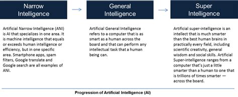 AGI Intelligence Chart 的图像结果