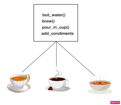 Image result for Template Design Pattern